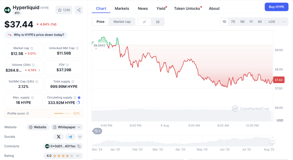نمودار قیمت روزانه و اطلاعات بازار هایپرلیکویید (HYPE) - منبع: CoinMarketCap